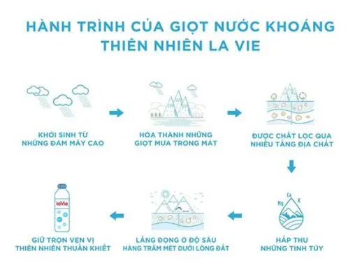 nước khoáng Lavie bình úp và hành trình giọt nước