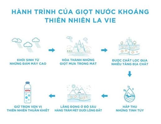 nước khoáng Lavie bình úp và hành trình giọt nước