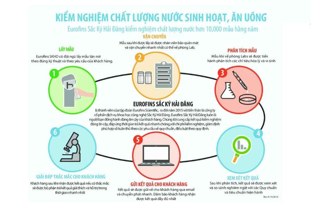 quy trình sản xuất nước uống
